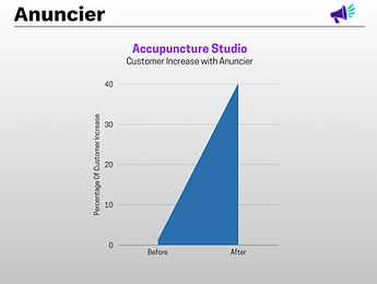 A Filled in bar chart showing a 40% increase in new customers using Anuncier Marketing Services