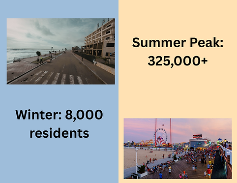 Ocean City Maryland seasonal marketing challenge - winter population 8,000 residents versus summer peak 325,000 visitors showing empty boardwalk and crowded beach