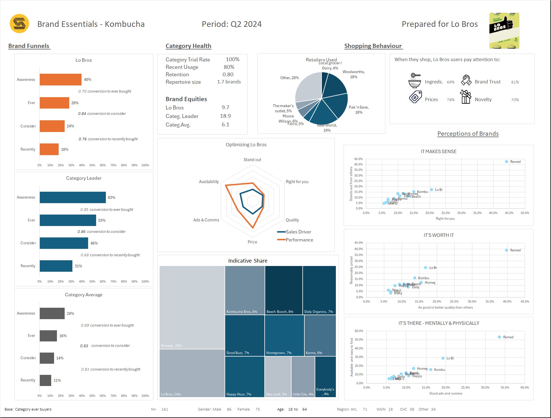 Market research dashboard for with data on brand awareness, usage, imagery and shopping behaviour. Pie charts, bar charts and scatter plots.