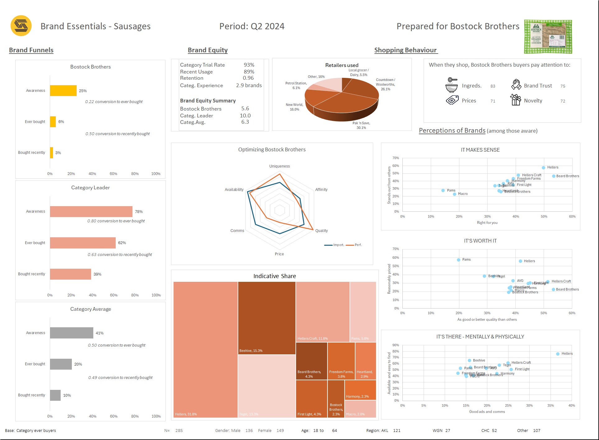Market research dashboard for with data on brand awareness, usage, imagery and shopping behaviour. Pie charts, bar charts and scatter plots.