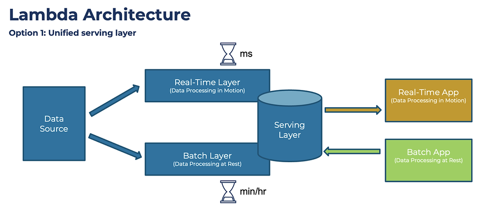 Data Pipeline Architecture - Lambda Architecture 1
