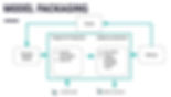ML Model Deployment - Model Packaging
