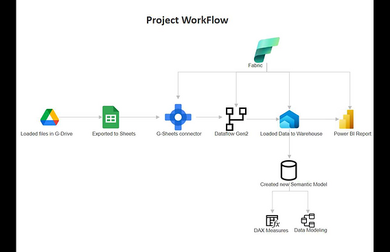 Process Workflow
