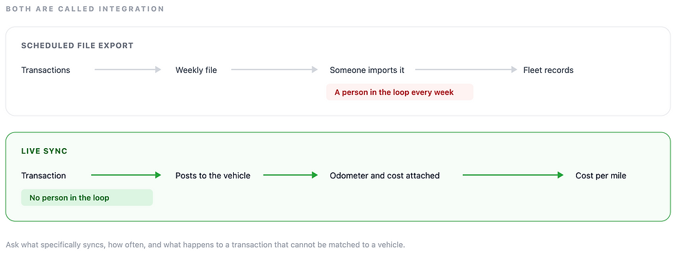 Comparison diagram: Scheduled file export needs weekly import by a person; live sync posts transactions to vehicle automatically.