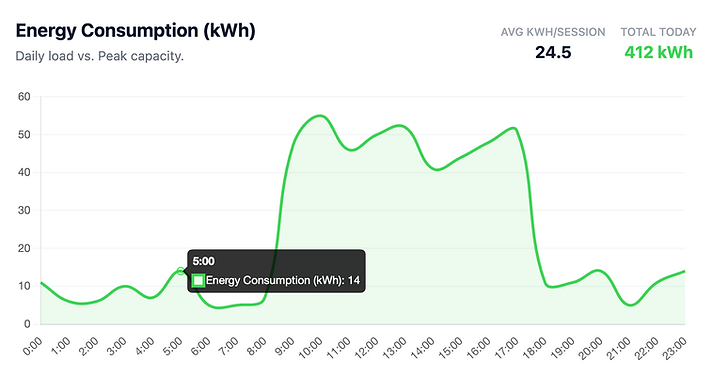a bar chart showing charging station trends