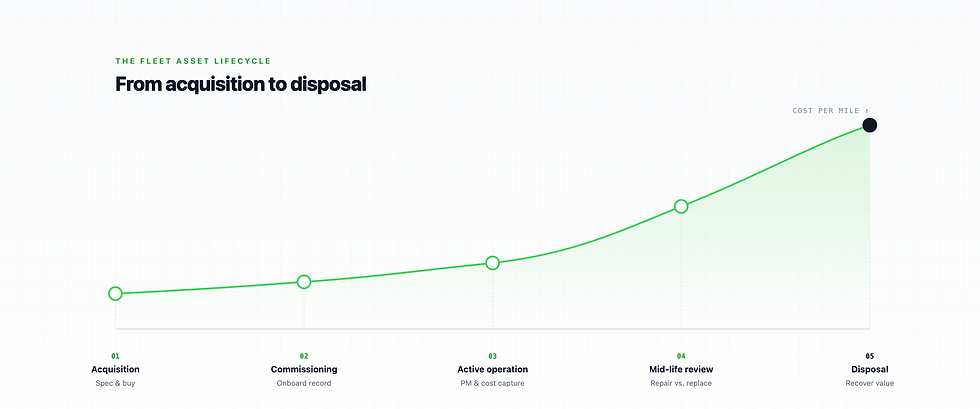 Line chart titled Fleet Asset Lifecycle shows cost per mile rising from acquisition to disposal across five stages.