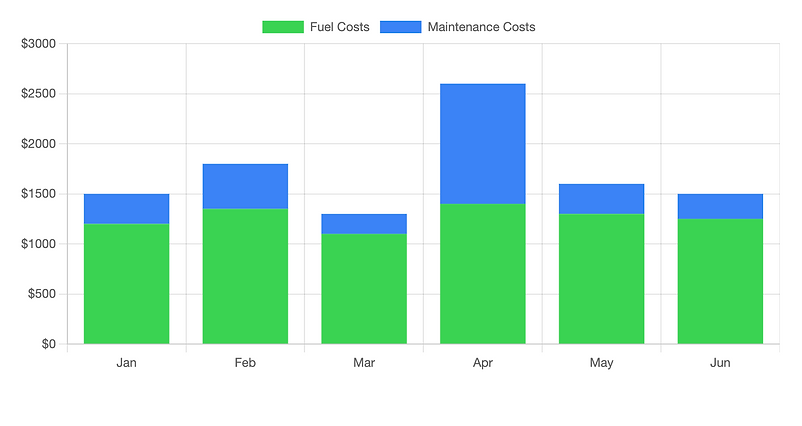 bar graph showing fleet data