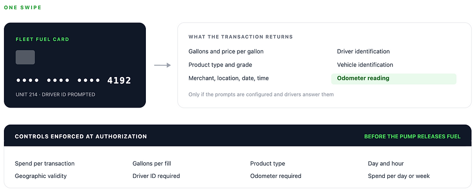 Infographic showing ONE SWIPE fleet fuel card, transaction returns, and authorization controls before fuel release, with green highlights.