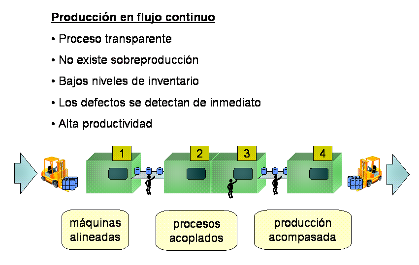 Produccion de flujo continuo