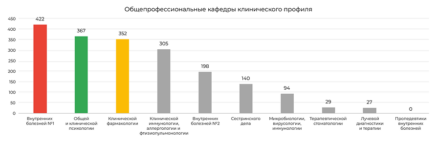 Общепрофессиональные кафедры клинического профиля.png