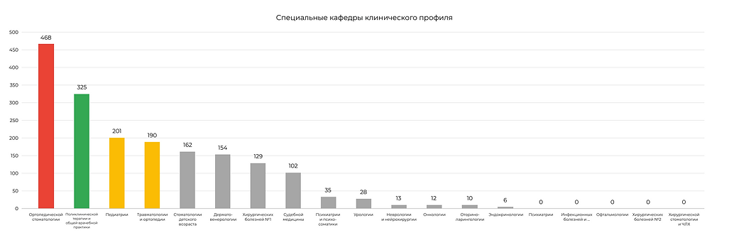 Специальные кафедры клинического профиля.png