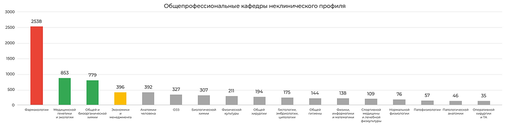 Общепрофессиональные кафедры неклинического профиля.png