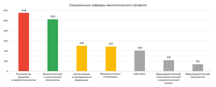 Специальные кафедры неклинического профиля.png