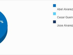 Resultado actual de los votos por sindicos en La Jaiba MD