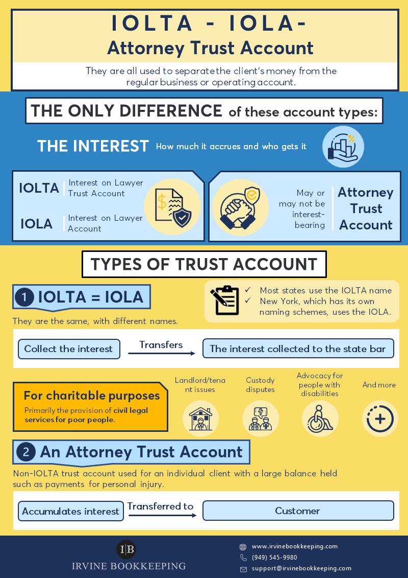 The difference between IOLTA/IOLA and Attorney Trust.