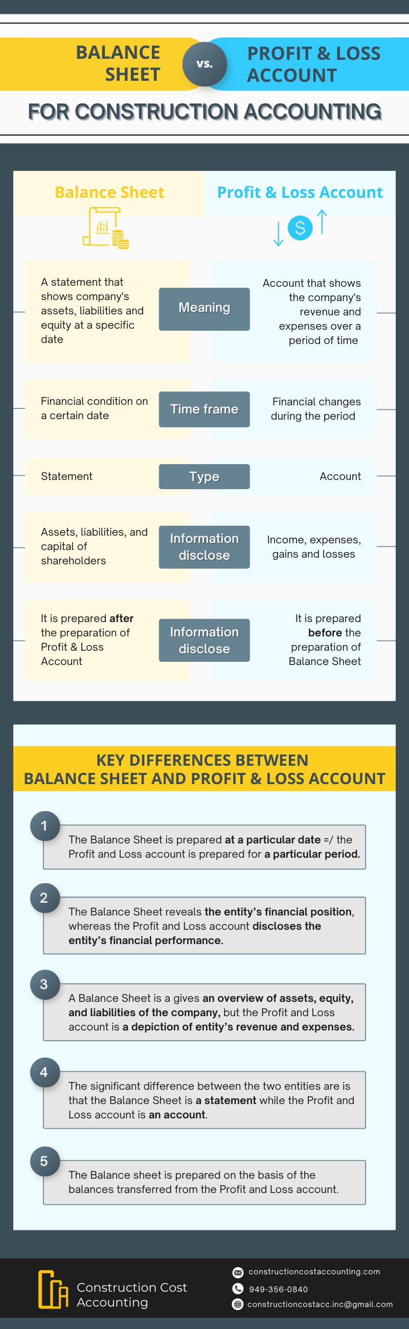 the differences of balance sheet and profit loss in construction accounting