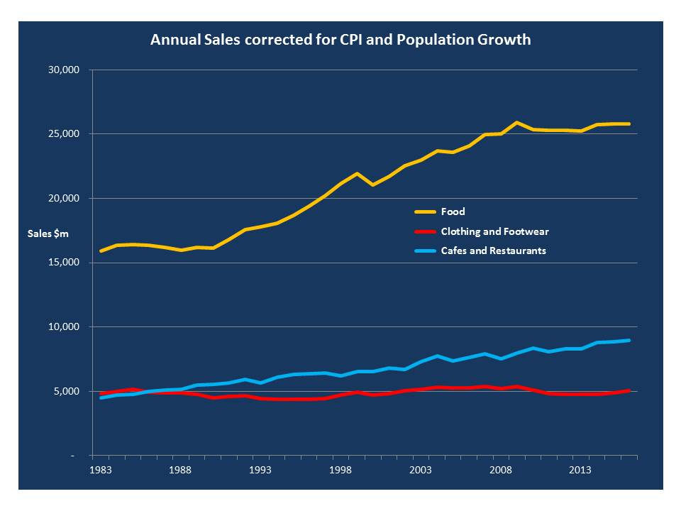 Annual Sales corrected for CPI and Population growth