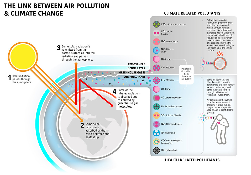 iScape - Air pollution explained | Mysite