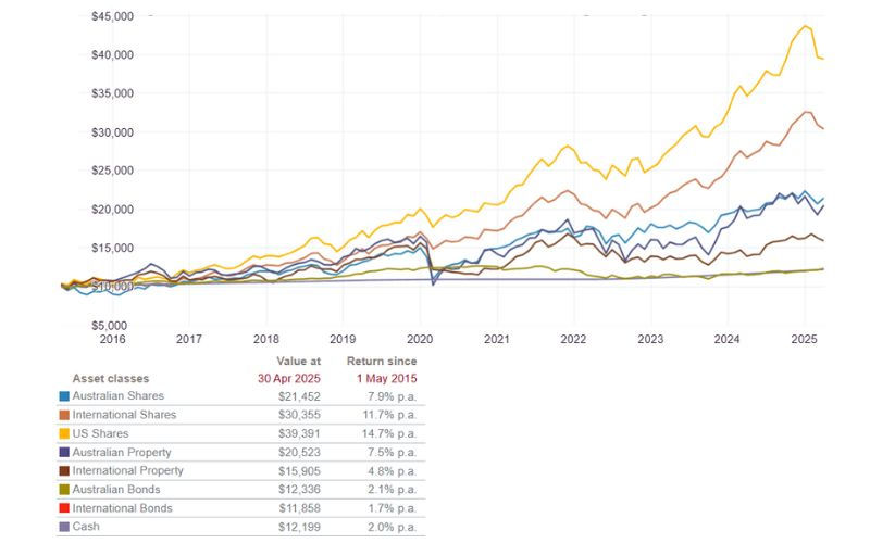 Line graph shows asset class values from 2016-2025, with US Shares peaking. Key indicates colors for shares, bonds, property, and cash.