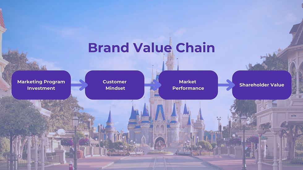 Brand Value Chain