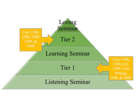 What’s at the core of it? Updates and plans for the core curriculum