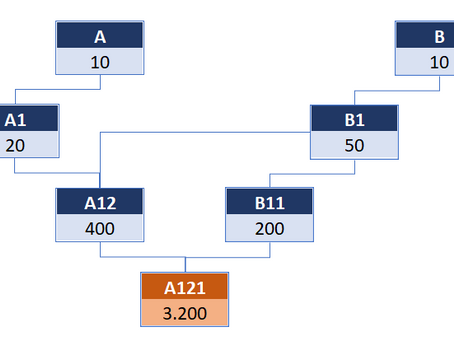 Garbage-in-garbage-out impact on MRP calculations