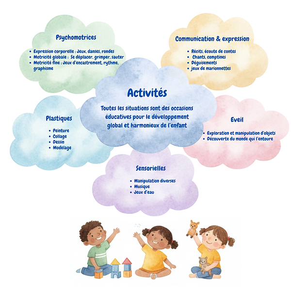 Activités participant au développement global de l'enfant
