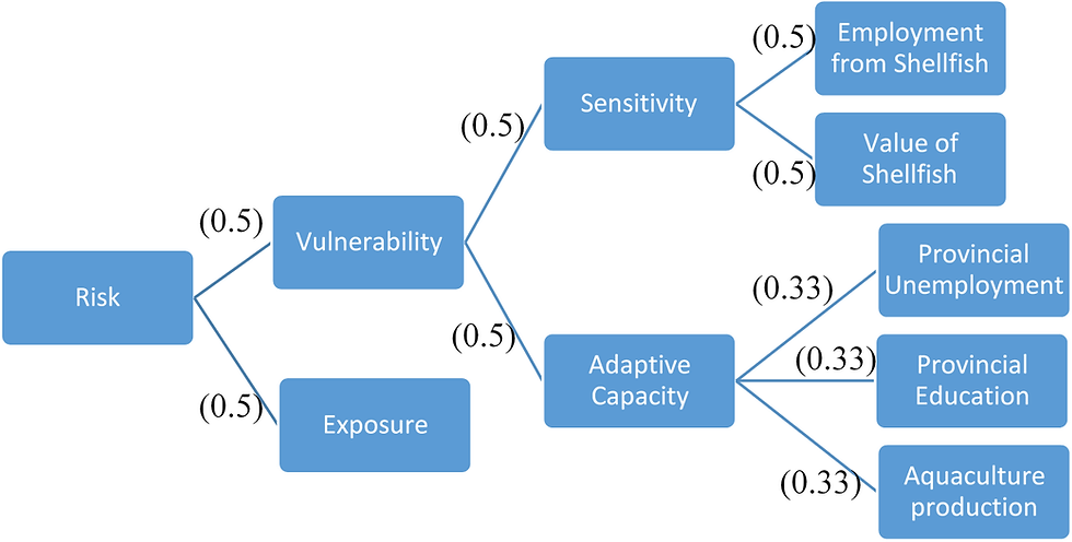 Fig. 4 from Wilson et al., 2020. “Framework for the impact index demonstrating relationship between components. Elements at each branch are equally weighted to other items at the same level as indicated by bracketed numbers.”