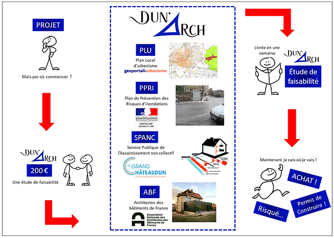 Faisabilité projet permis de construire