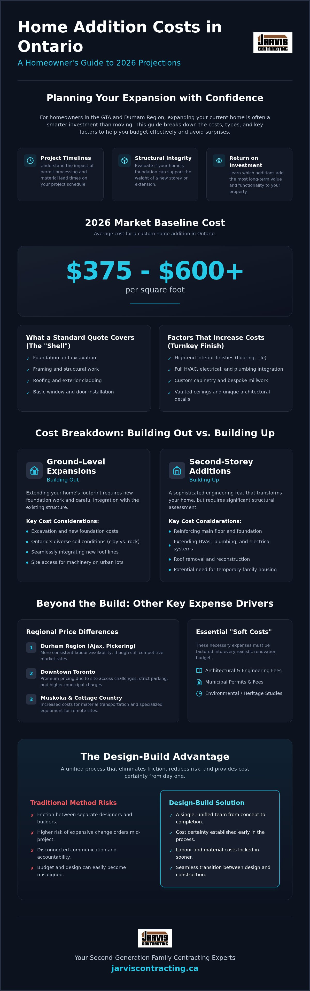 How much does a home addition cost