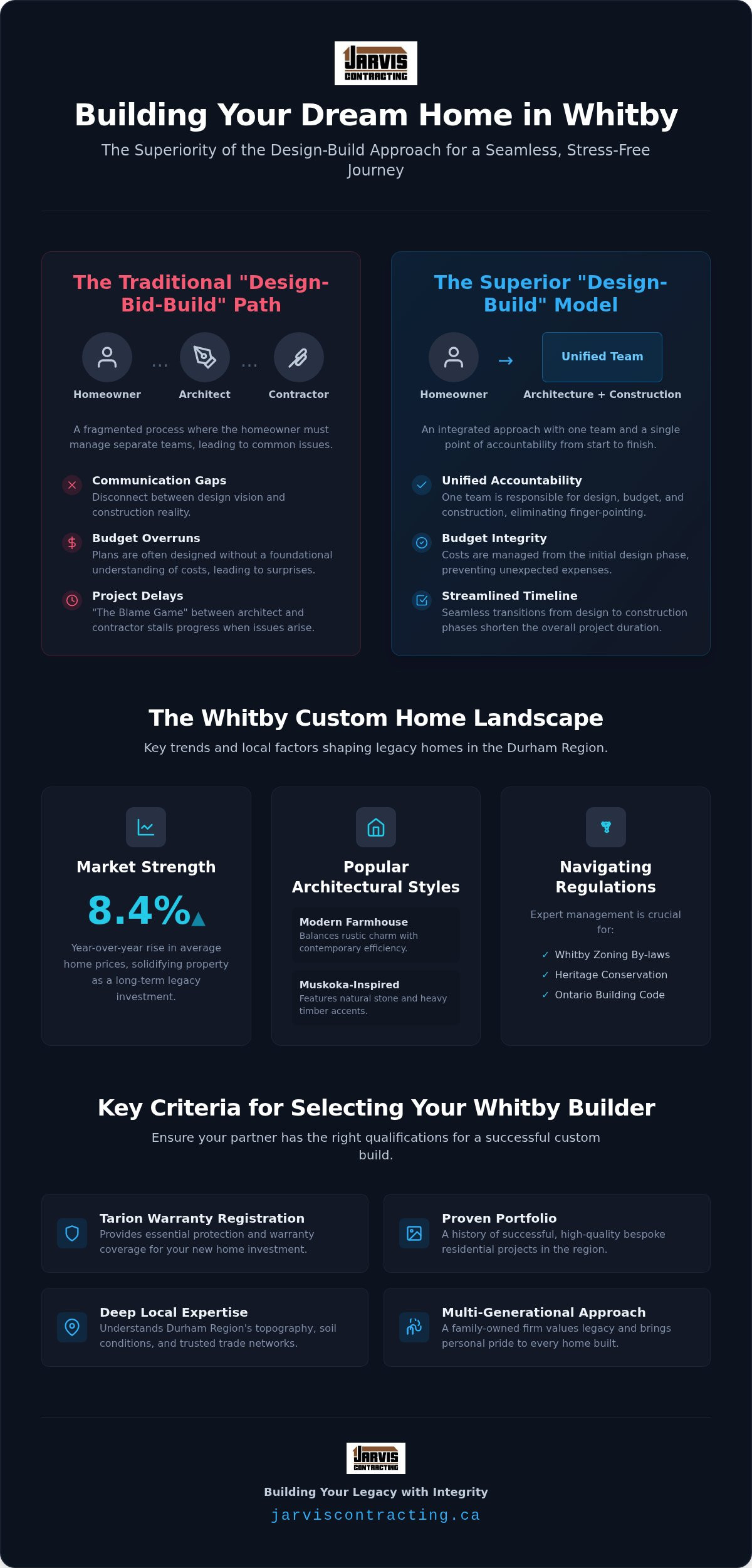 Custom home builder Whitby