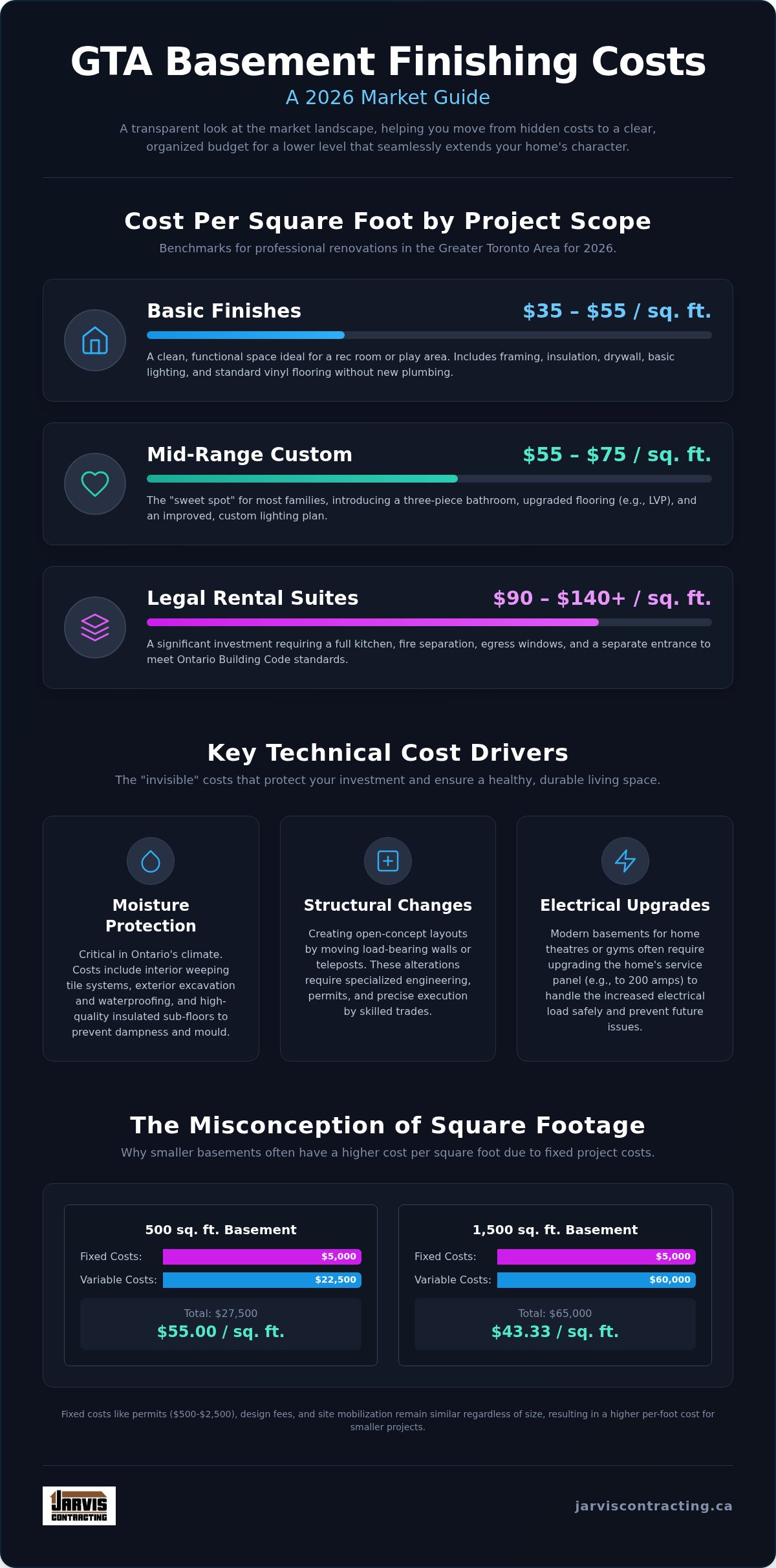 Basement finishing cost GTA