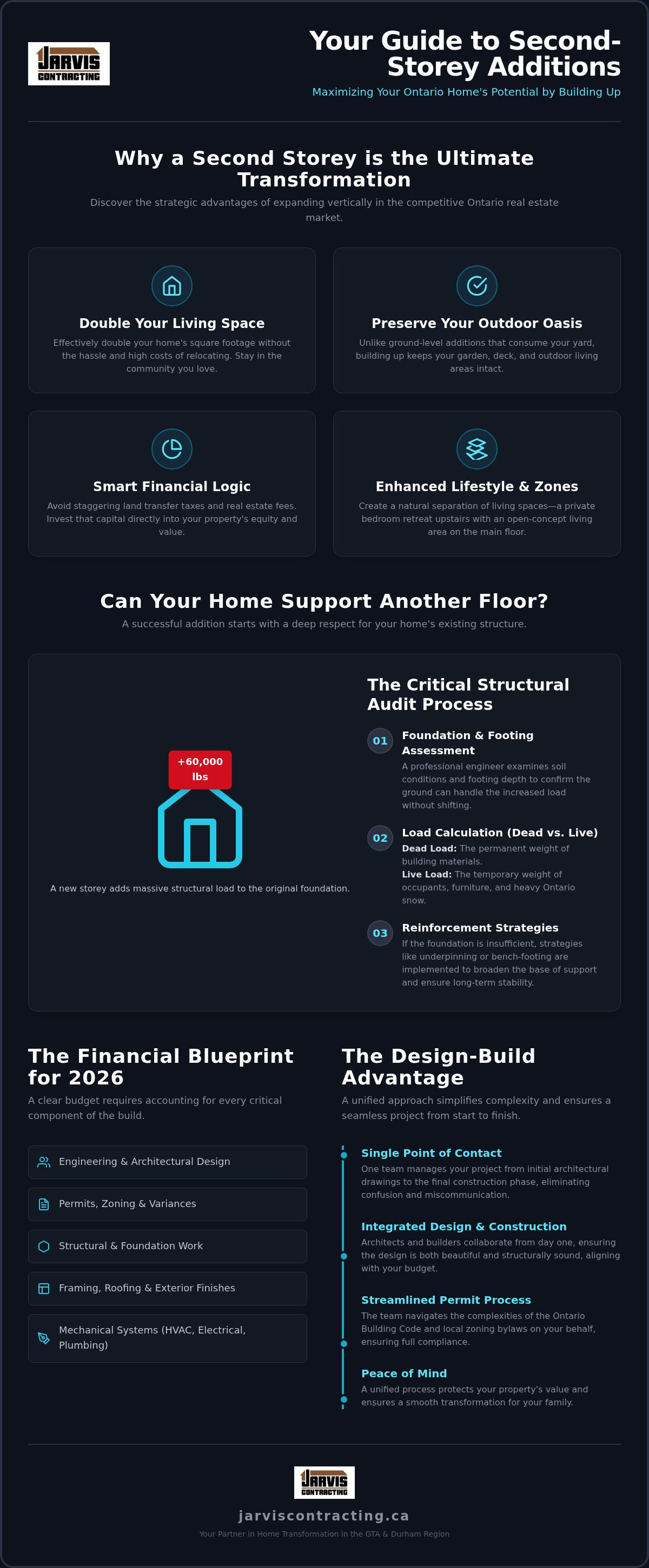 Second storey addition contractors Ontario