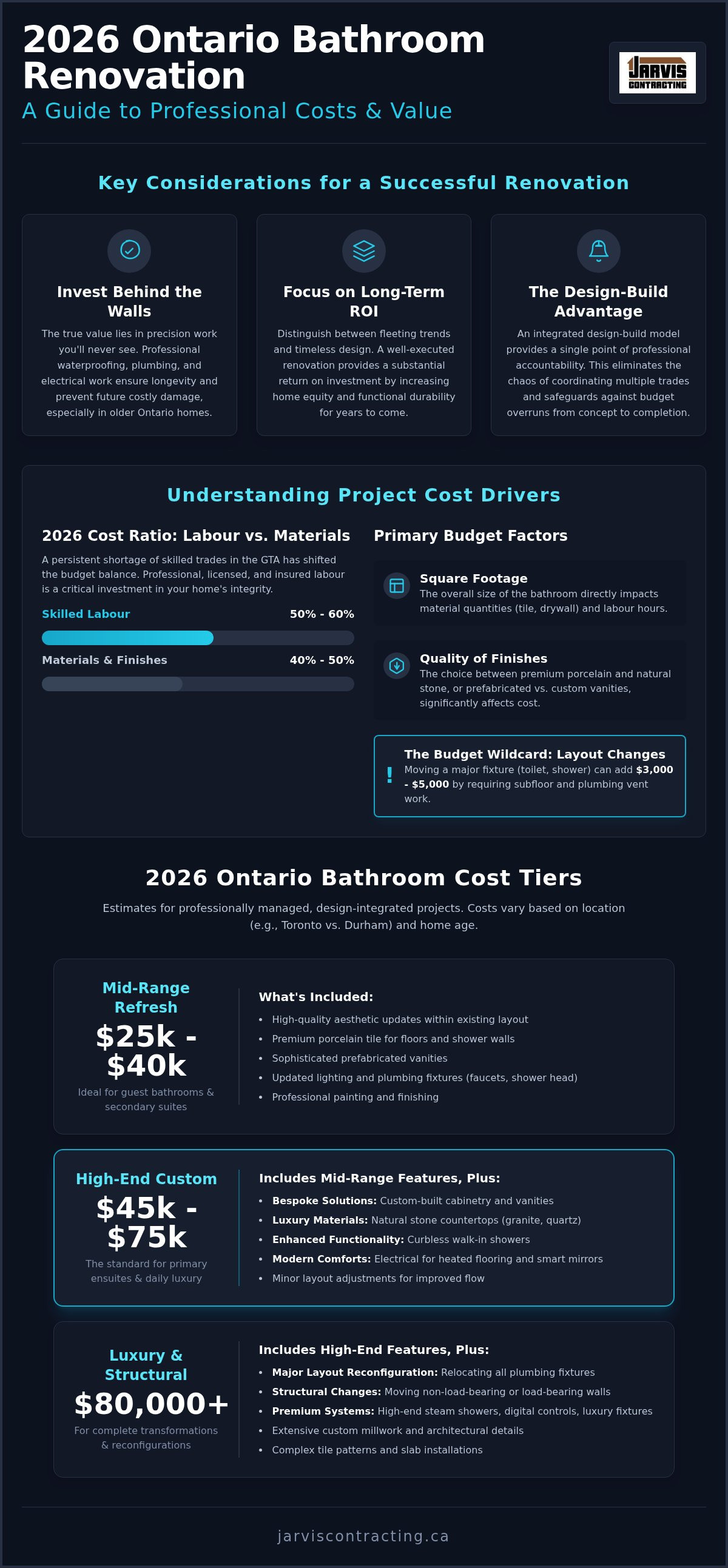 Bathroom renovation cost Ontario