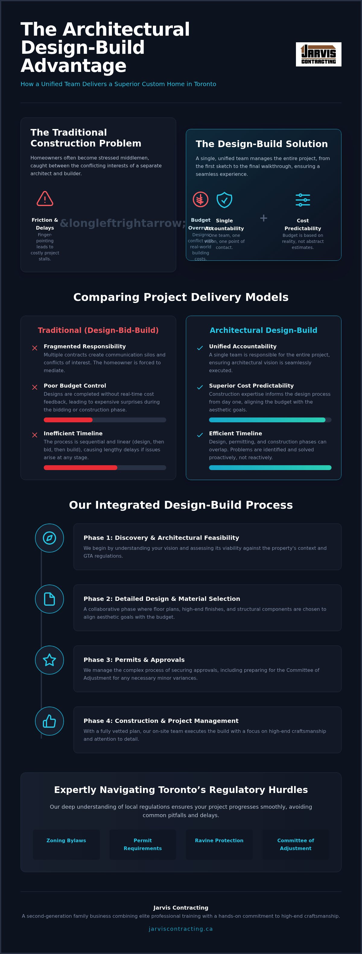 Architectural design build firm Toronto
