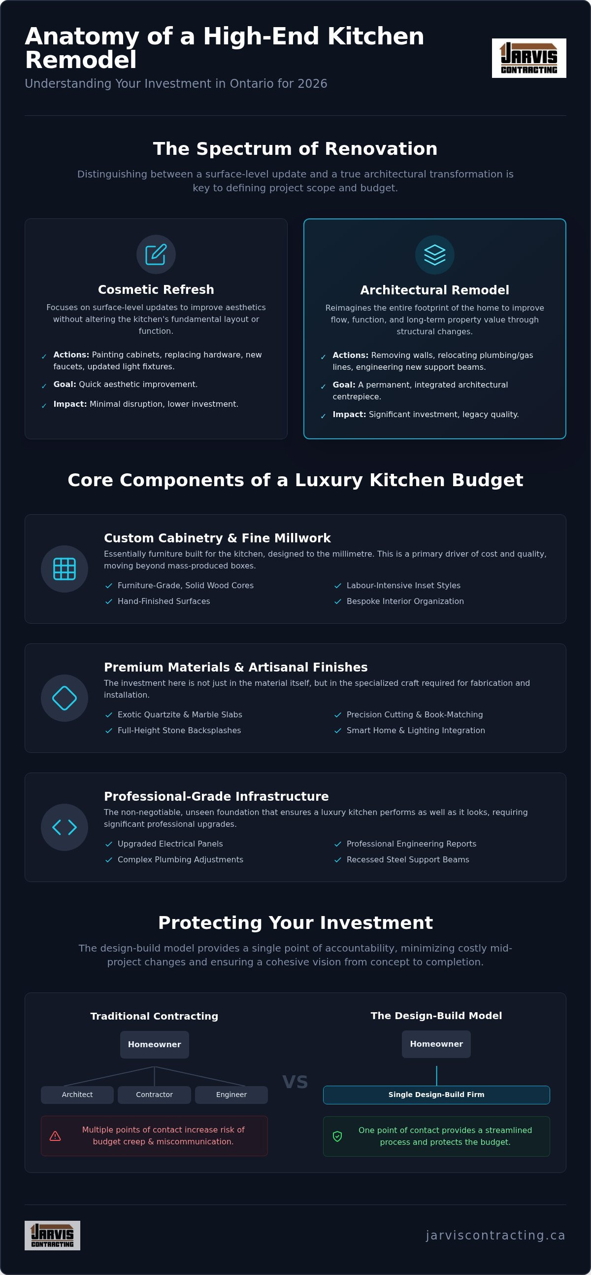 High-end kitchen remodel cost Ontario