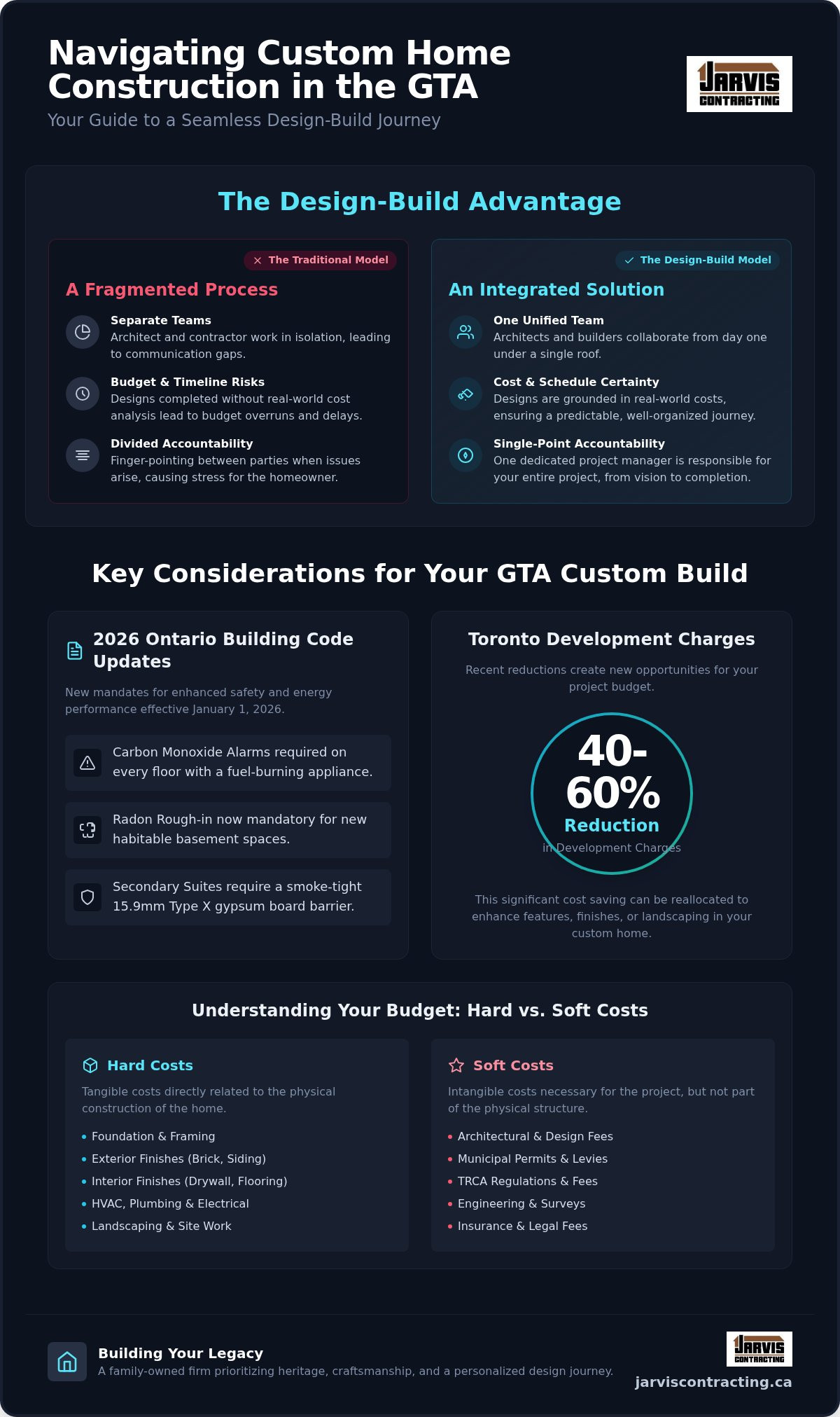 Custom home construction GTA