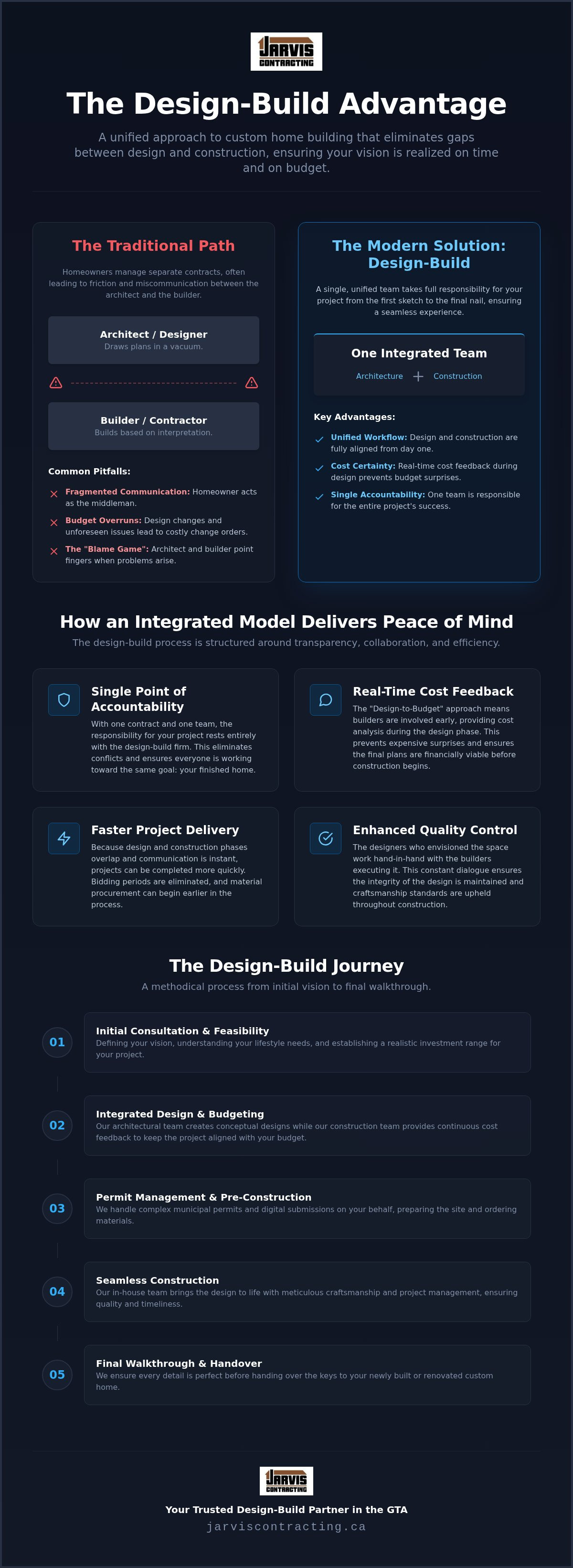 Design build firms GTA