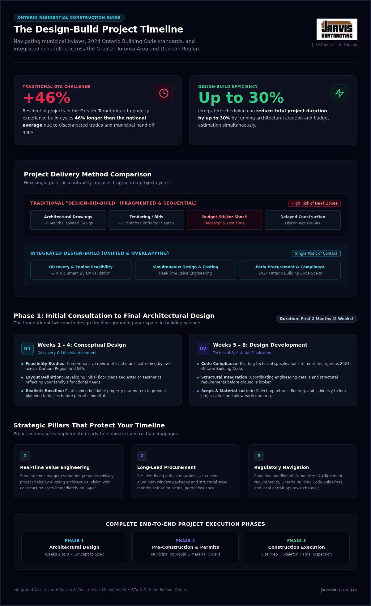 Design-build process timeline