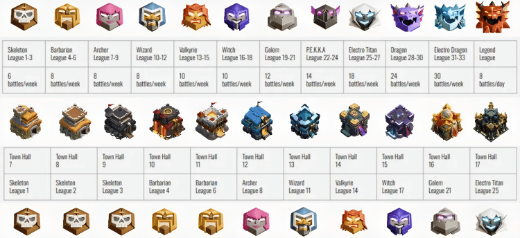 October 2025 Clash of Clans new update introduces a revamped League Achievement system from League Follower to Lunatic, offering up to 3,600 Gems and XP.