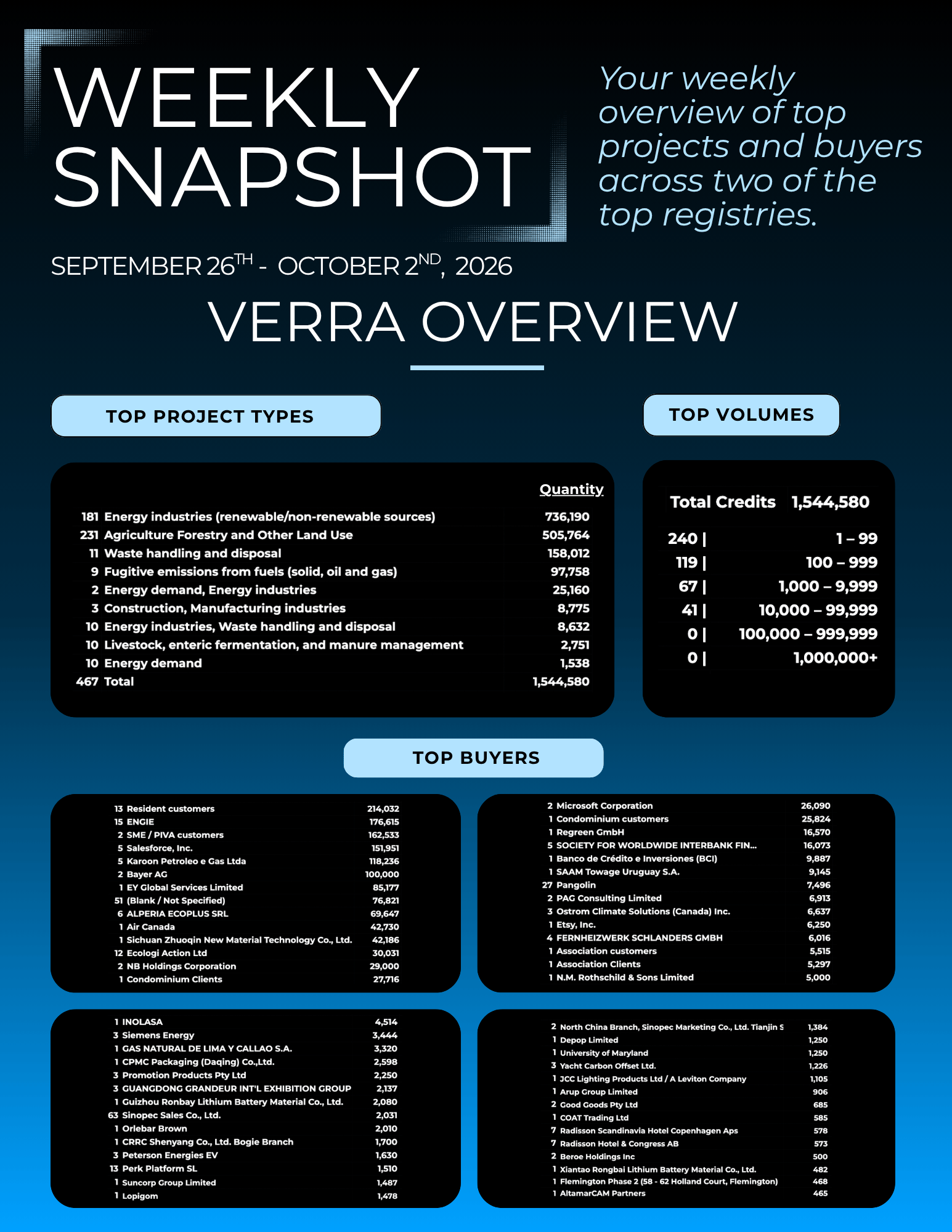 Weekly snapshot — Verra