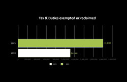 Tax & Duty exemptions or reclaims