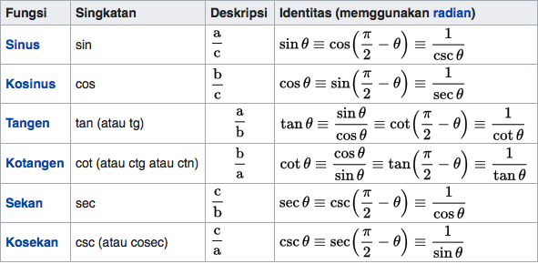 Fungsi Trigonometri Dan Grafik