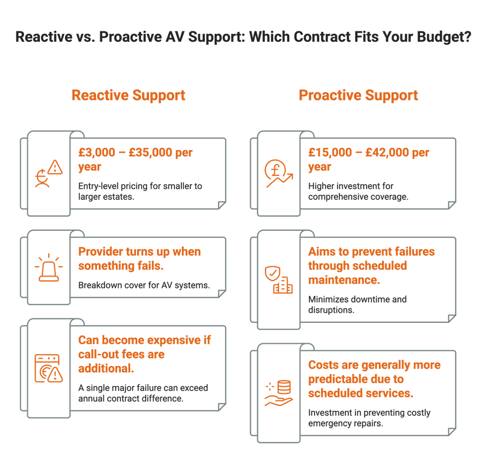 Reactive maintenance — the engineer arrives after the problem has already disrupted the business