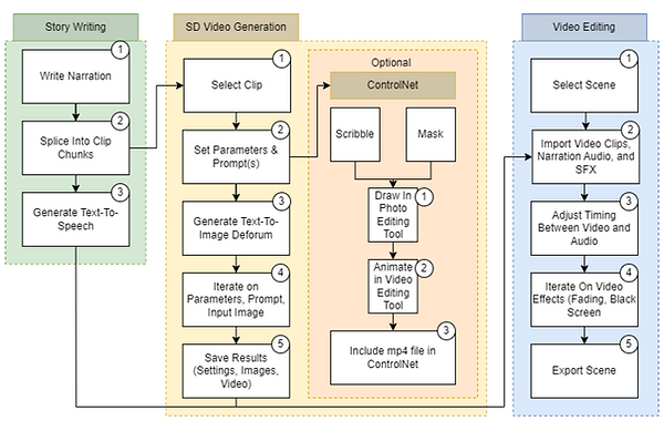 Figure depicting how the video generation workflow words, from narration to scene export.
