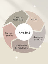 The Spectrum of Physics: Branches and What They Study