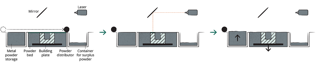 The Laser powder bed fusion (LPBF) process step by step