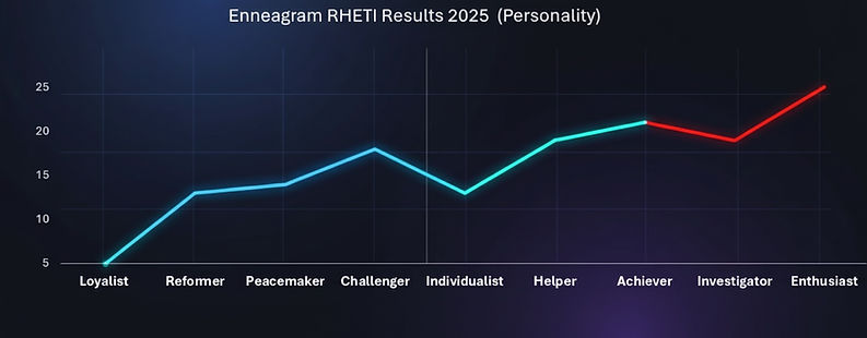Line graph showing Enneagram personality score results for leadership traits.