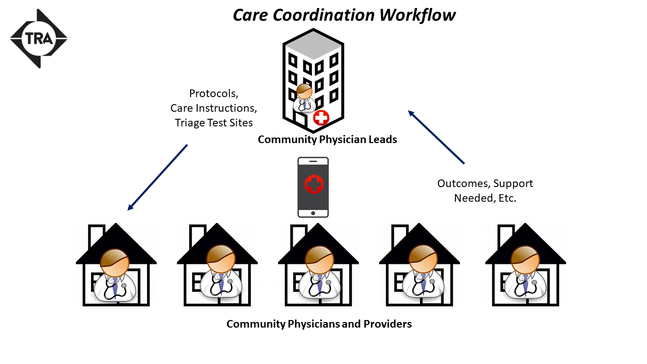 Medical Response Innovation Workflow p2.