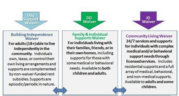 categories of waivers